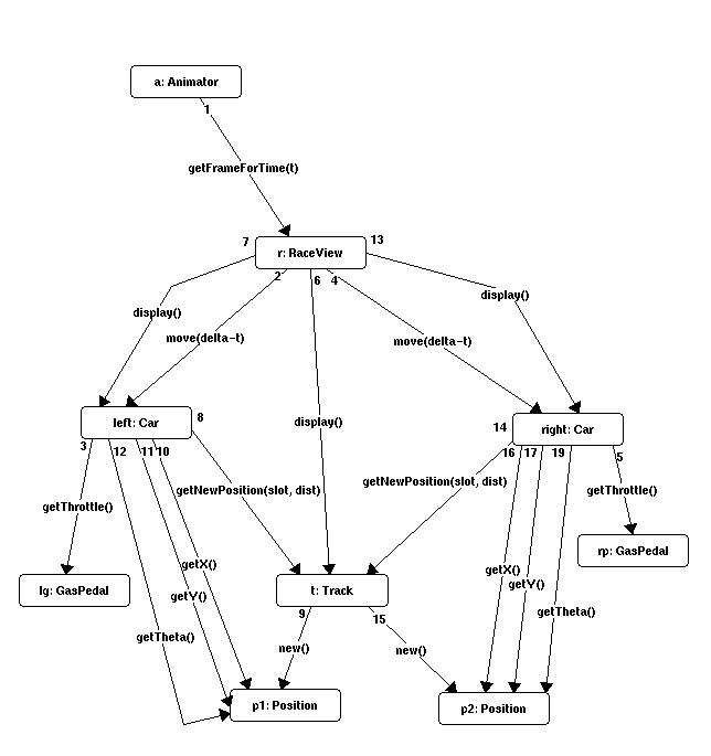 OMT Object Interaction Diagram
